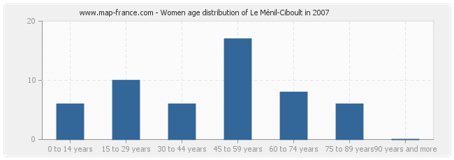 Women age distribution of Le Ménil-Ciboult in 2007